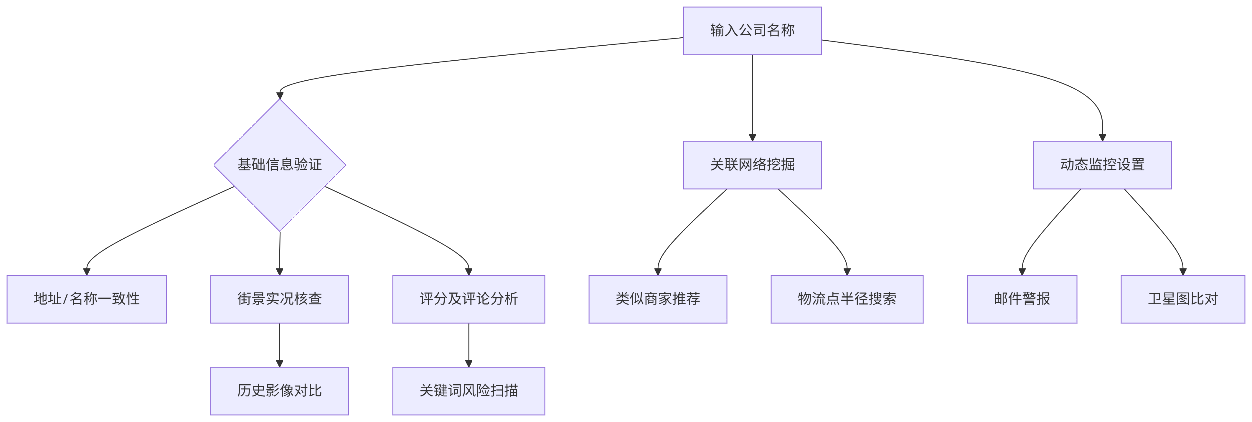背调方式1:谷歌地图