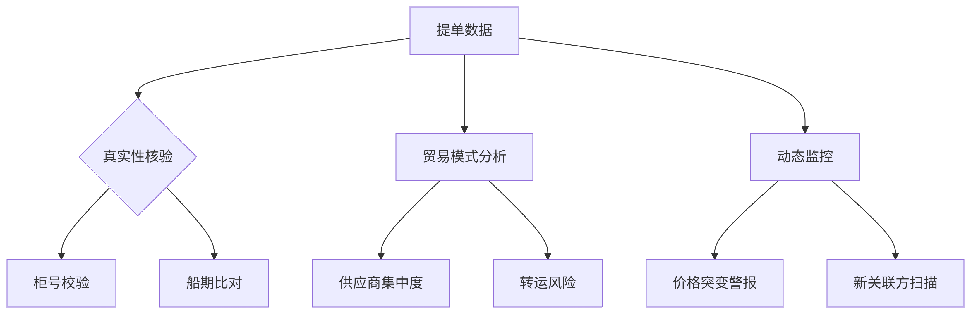 背调方式4:海关数据