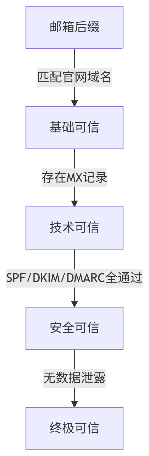 背调方式8:邮箱验证